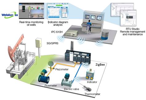 oil well monitoring.